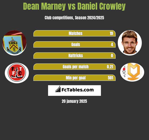 Dean Marney vs Daniel Crowley h2h player stats