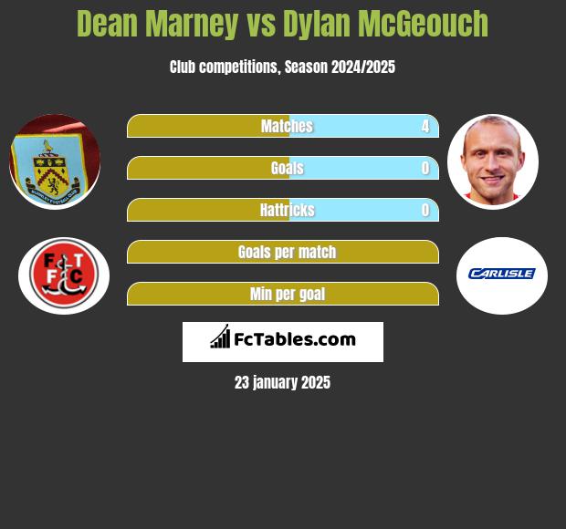 Dean Marney vs Dylan McGeouch h2h player stats