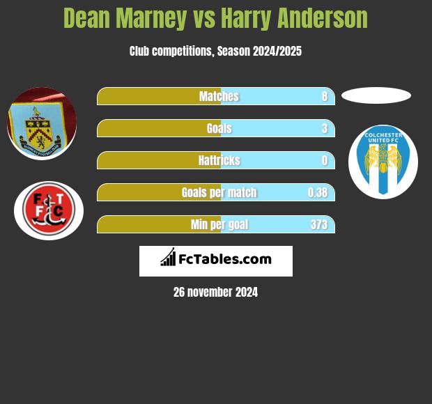 Dean Marney vs Harry Anderson h2h player stats