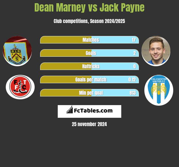 Dean Marney vs Jack Payne h2h player stats