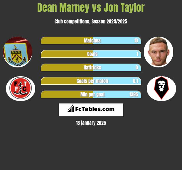 Dean Marney vs Jon Taylor h2h player stats