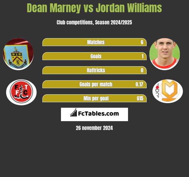 Dean Marney vs Jordan Williams h2h player stats