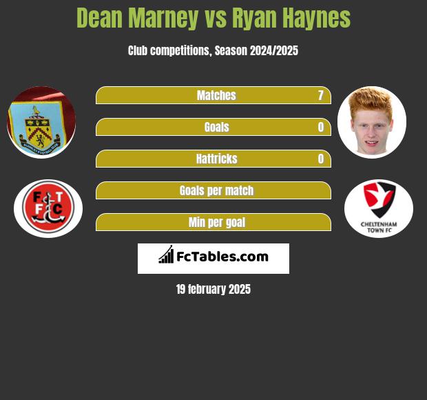 Dean Marney vs Ryan Haynes h2h player stats