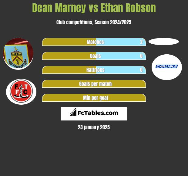 Dean Marney vs Ethan Robson h2h player stats