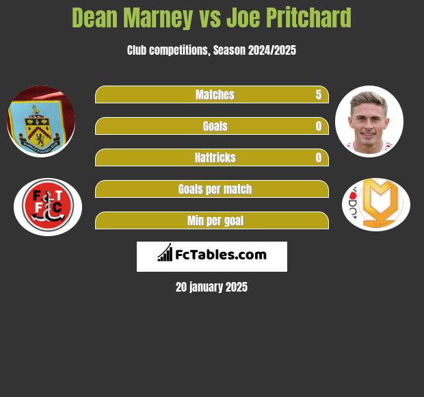 Dean Marney vs Joe Pritchard h2h player stats