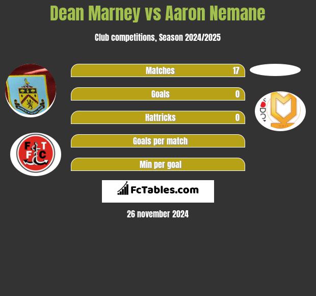 Dean Marney vs Aaron Nemane h2h player stats