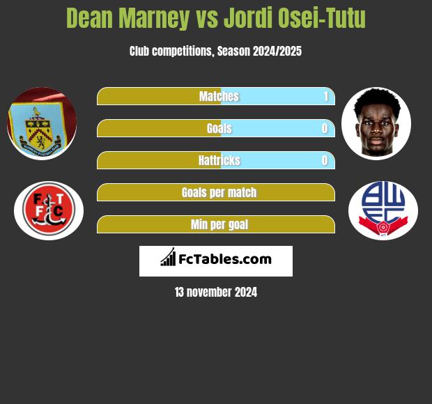 Dean Marney vs Jordi Osei-Tutu h2h player stats