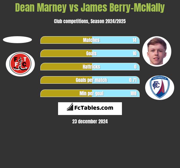 Dean Marney vs James Berry-McNally h2h player stats