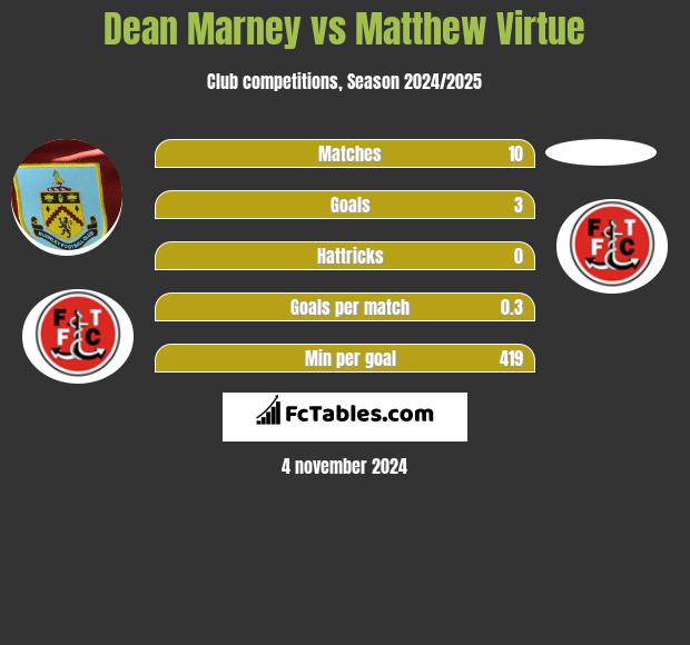 Dean Marney vs Matthew Virtue h2h player stats