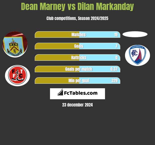 Dean Marney vs Dilan Markanday h2h player stats