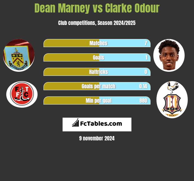 Dean Marney vs Clarke Odour h2h player stats