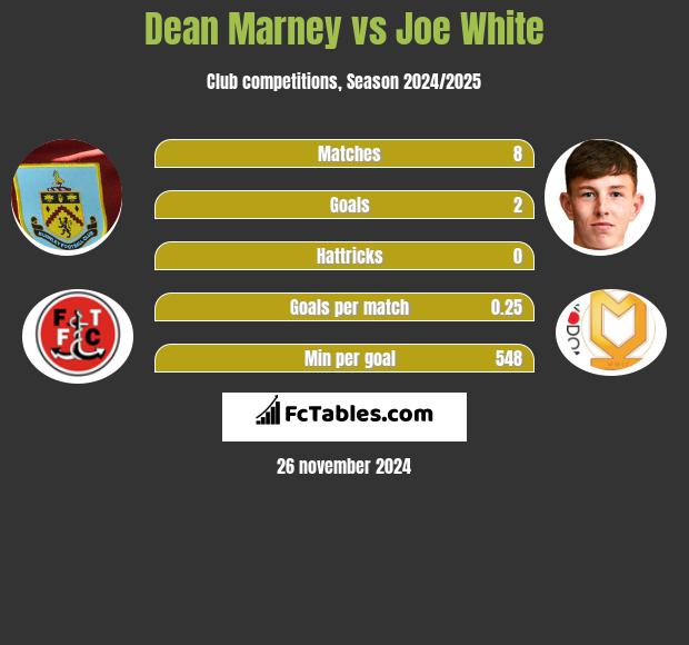 Dean Marney vs Joe White h2h player stats