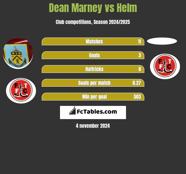 Dean Marney vs Helm h2h player stats