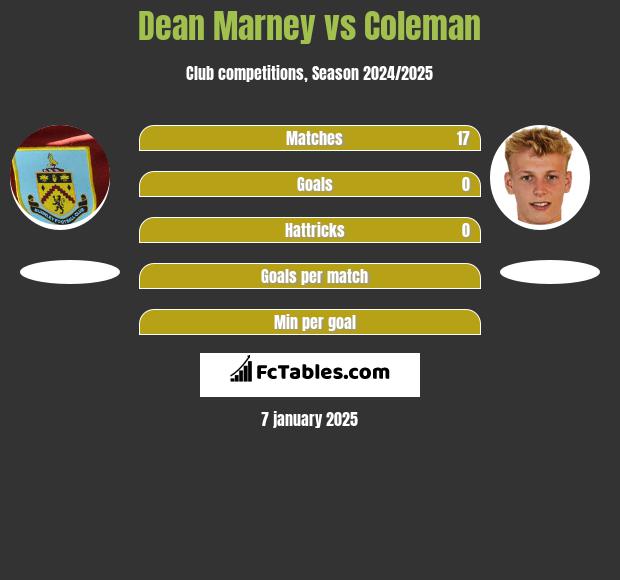 Dean Marney vs Coleman h2h player stats