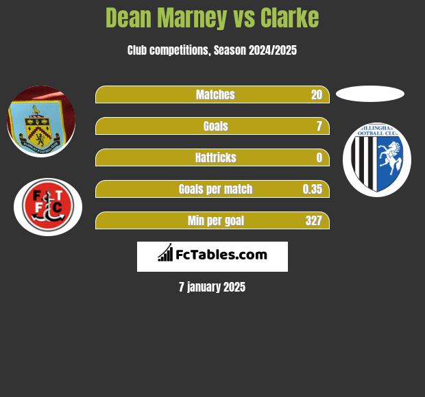 Dean Marney vs Clarke h2h player stats