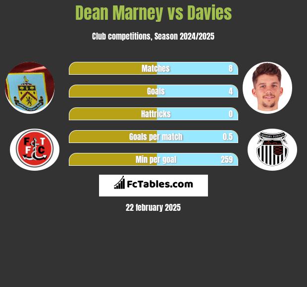 Dean Marney vs Davies h2h player stats