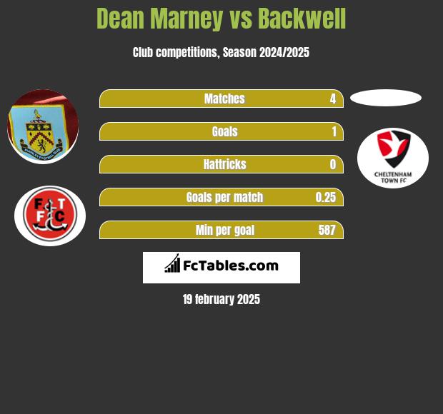 Dean Marney vs Backwell h2h player stats