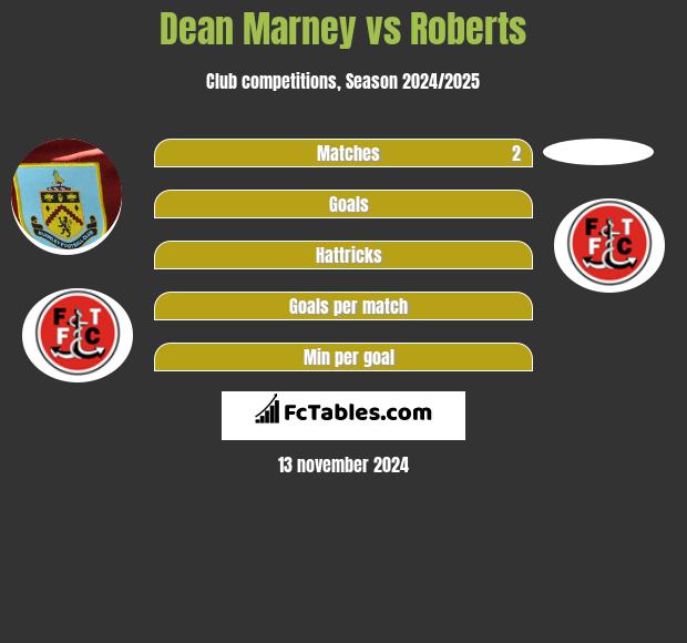 Dean Marney vs Roberts h2h player stats