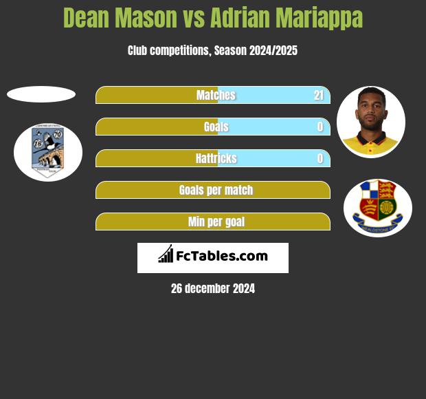 Dean Mason vs Adrian Mariappa h2h player stats