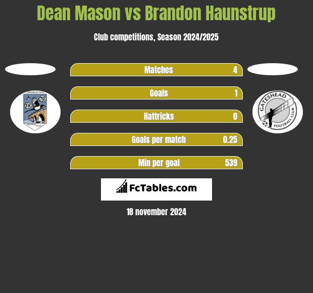 Dean Mason vs Brandon Haunstrup h2h player stats