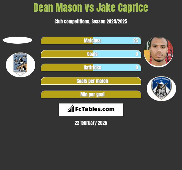 Dean Mason vs Jake Caprice h2h player stats