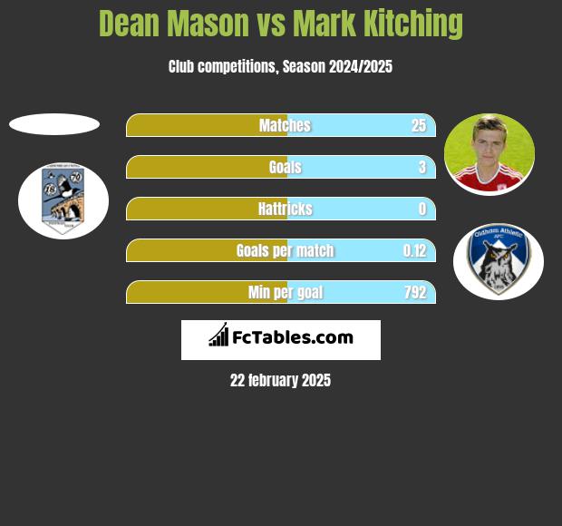 Dean Mason vs Mark Kitching h2h player stats