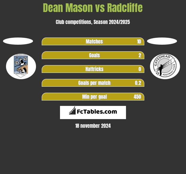 Dean Mason vs Radcliffe h2h player stats