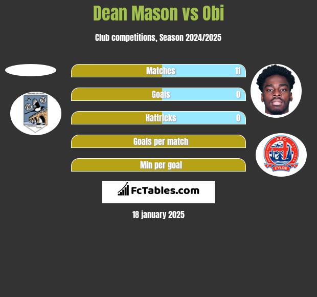 Dean Mason vs Obi h2h player stats