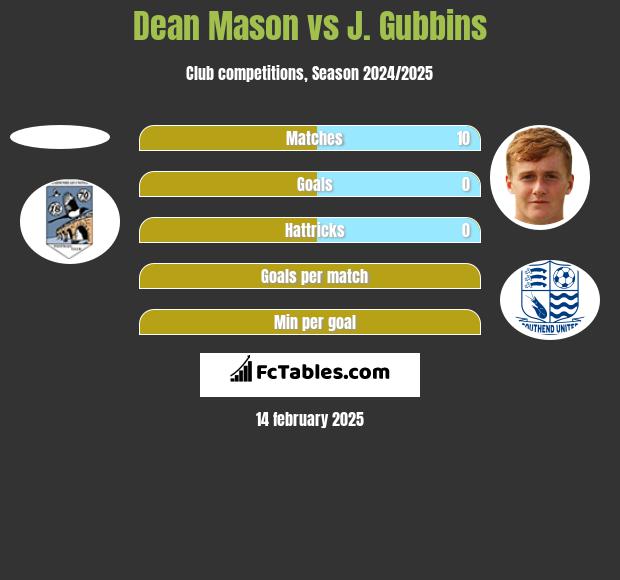 Dean Mason vs J. Gubbins h2h player stats