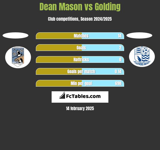 Dean Mason vs Golding h2h player stats