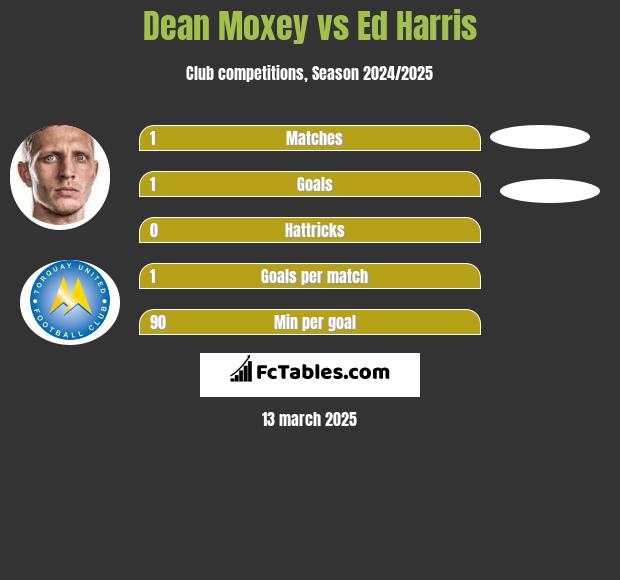 Dean Moxey vs Ed Harris h2h player stats