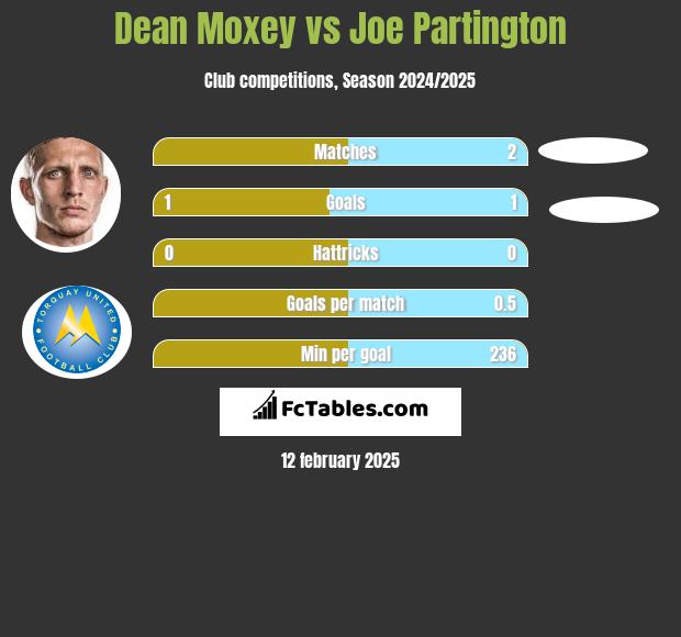 Dean Moxey vs Joe Partington h2h player stats