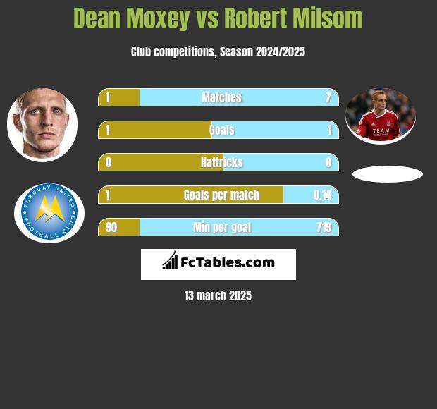 Dean Moxey vs Robert Milsom h2h player stats