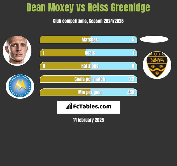 Dean Moxey vs Reiss Greenidge h2h player stats