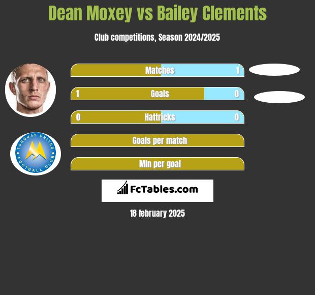 Dean Moxey vs Bailey Clements h2h player stats