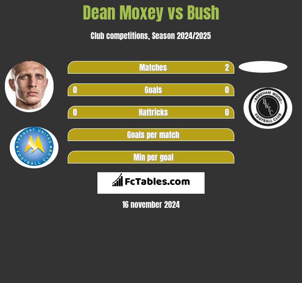 Dean Moxey vs Bush h2h player stats