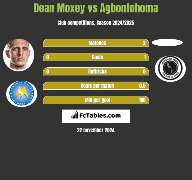 Dean Moxey vs Agbontohoma h2h player stats