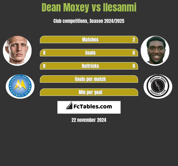 Dean Moxey vs Ilesanmi h2h player stats