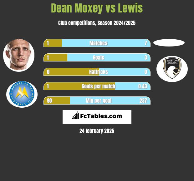 Dean Moxey vs Lewis h2h player stats