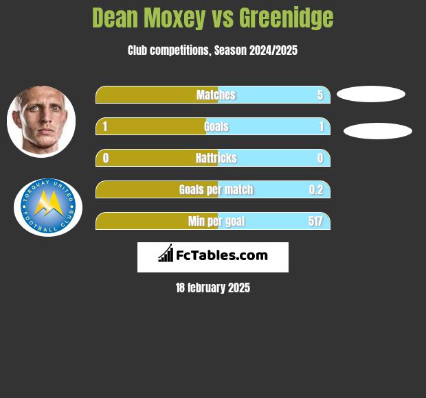 Dean Moxey vs Greenidge h2h player stats