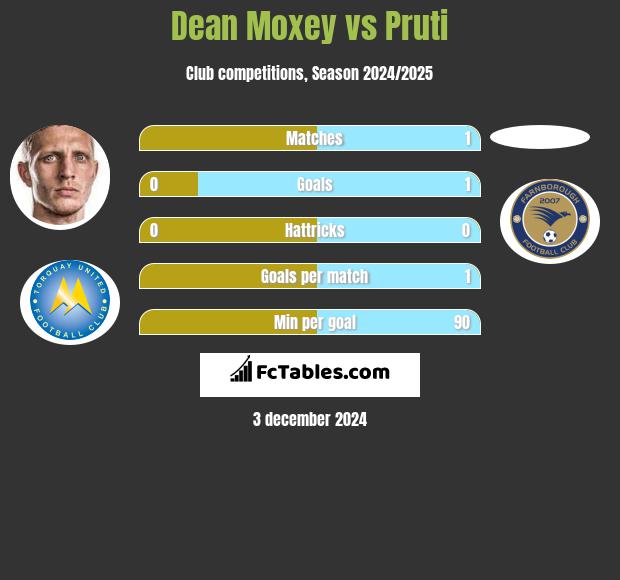 Dean Moxey vs Pruti h2h player stats