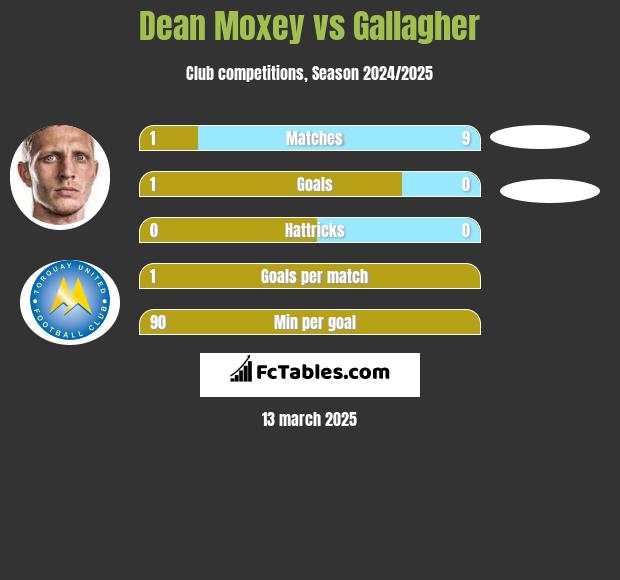 Dean Moxey vs Gallagher h2h player stats