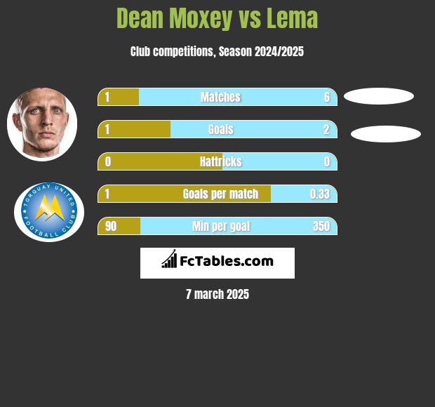 Dean Moxey vs Lema h2h player stats