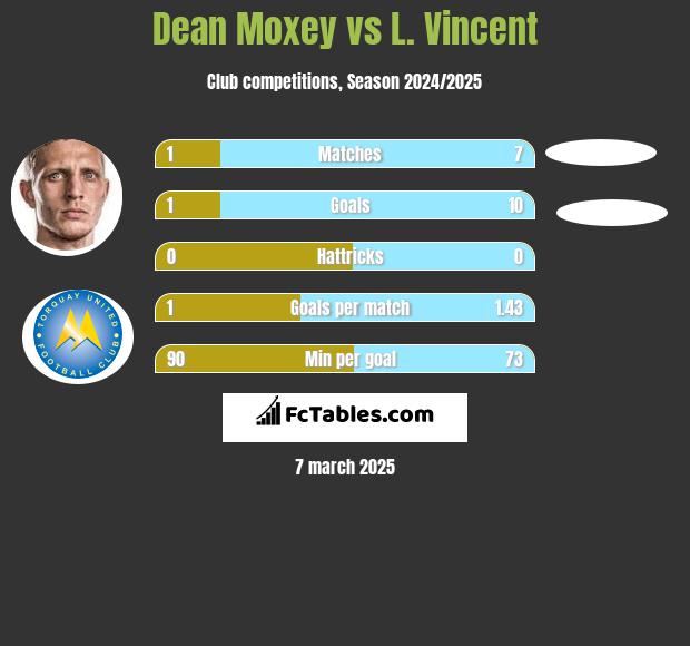 Dean Moxey vs L. Vincent h2h player stats