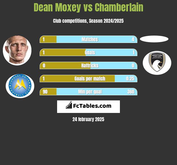 Dean Moxey vs Chamberlain h2h player stats