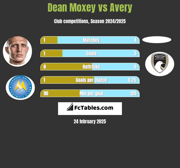 Dean Moxey vs Avery h2h player stats