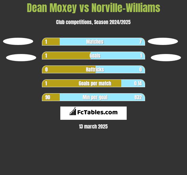 Dean Moxey vs Norville-Williams h2h player stats