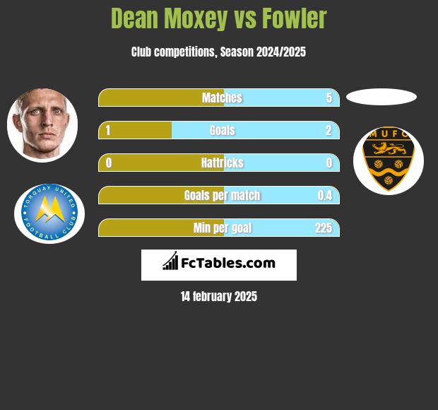 Dean Moxey vs Fowler h2h player stats