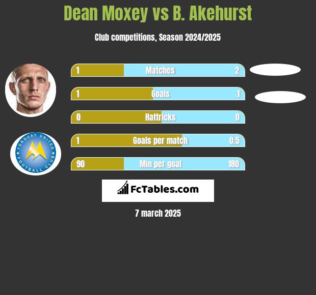 Dean Moxey vs B. Akehurst h2h player stats