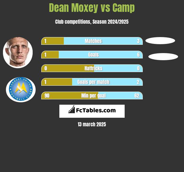 Dean Moxey vs Camp h2h player stats